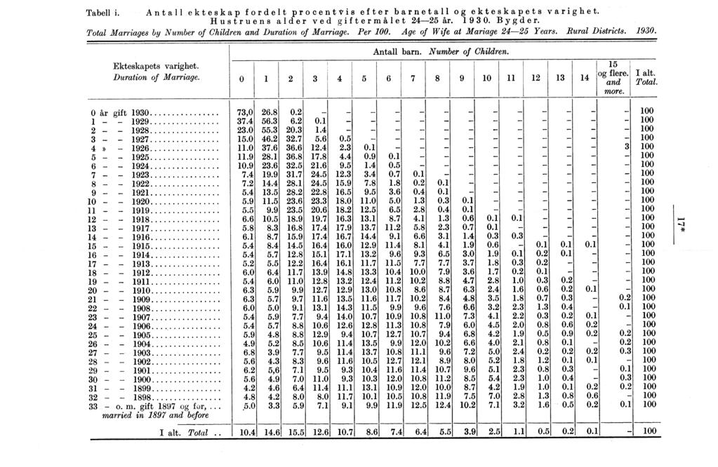 Tabell i. Antall ekteskap P f orde l t pr P efter barnetall og ekteska, p ets vari ghet. Hustruens alder ved giftermålet ;, år. 90. Bygder.