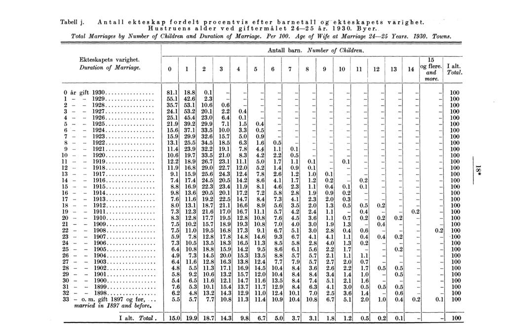 Tabell '. Antall ekteska fordelt roc.entvis efter barnetall o. ekte"ska ets vari.._ h. J P P g P g et. Hustruens alder vediftermålet g år. r 9 0. Byer.