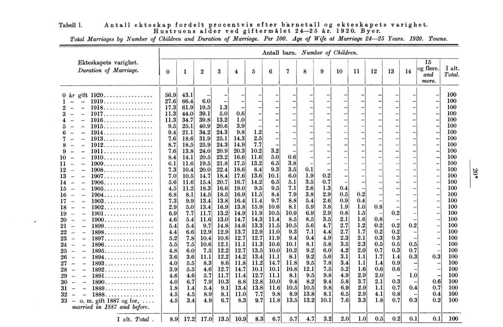 Tabell Antall ekteskap fordelt pro efter barnetall og ekteskapets varighet. P p g P g Hustruens alder vedgiftermålet g år. 90. Byer.