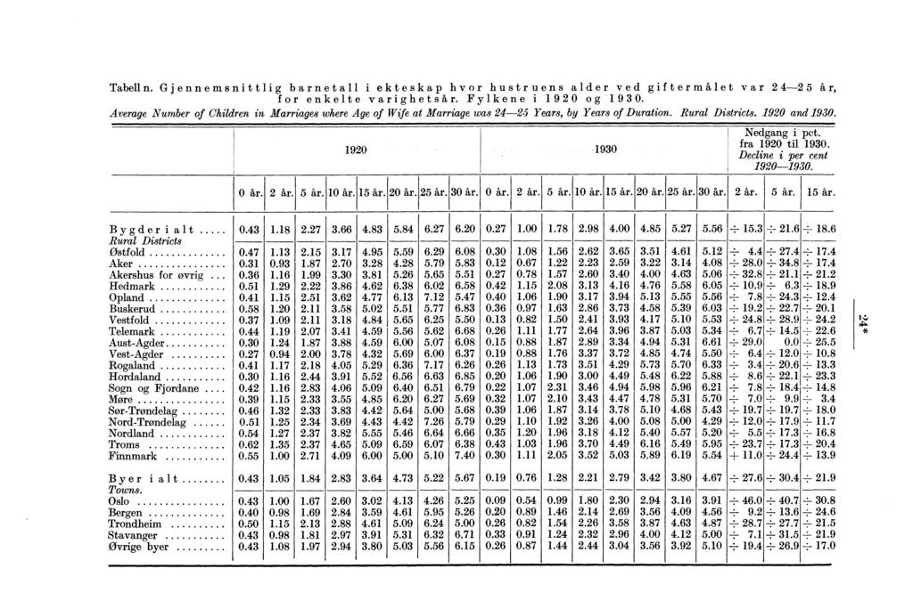 Tabelln. J Gjennemsnittlig g barnetall i ekteskap P hvor hustruens alder ved g iftermålet var år for enkelte varighetsår. g Fylkene Y i 90 og ^90.