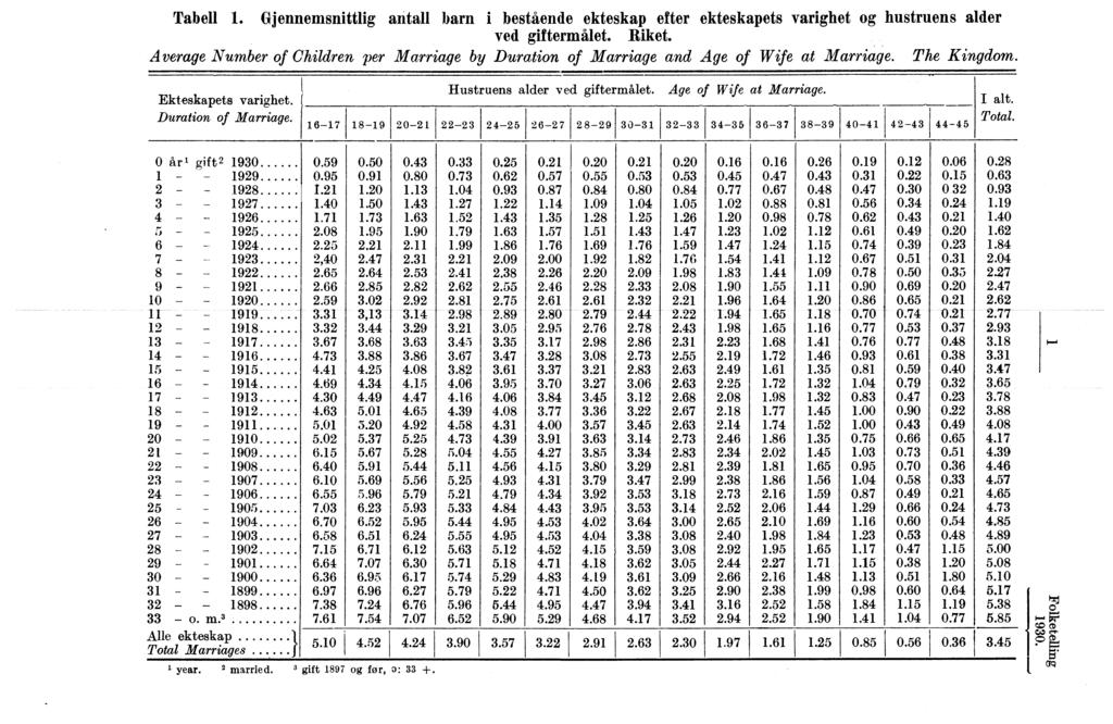 Tabell. Gjennemsnittlig barn i bestående ekteskap efter ekteskapets varighet og hustruens alder ved giftermålet. Riket.