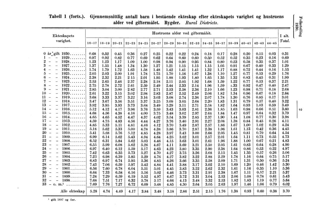 Tabell (forts.). Gjennomsnittlig barn i bestående ekteskap efter ekteskapets varighet og hustruens alder ved giftermålet. Bygder. Rural Districts. Ekteskapetsp varighet.