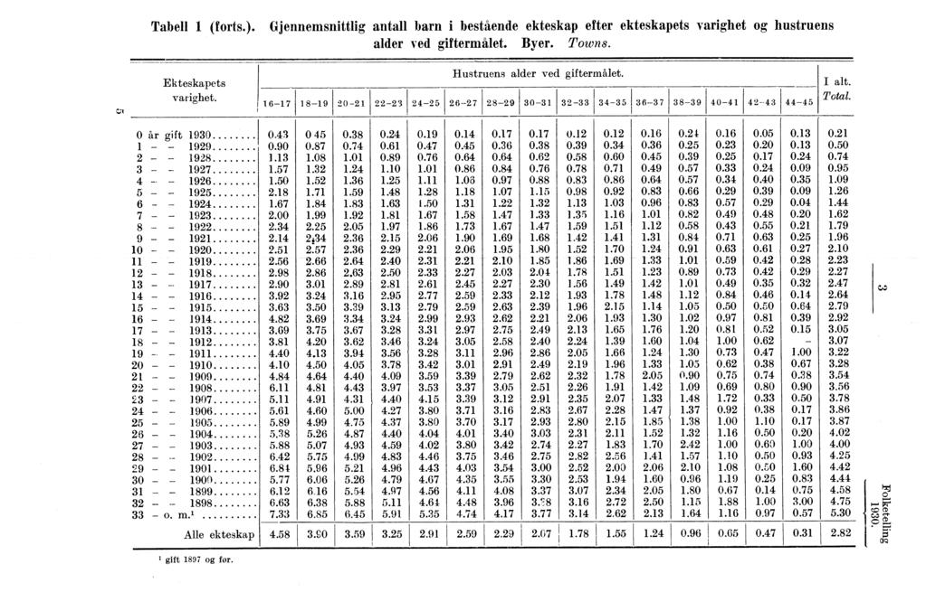 Tabell (forts.). Gjennomsnittlig barn i bestående ekteskap efter ekteskapets varighet og hustruens alder ved giftermålet. Byer. Towns. Ekteskapets P varighet. b 7 9 0 Hustruens alder ved giftermålet.