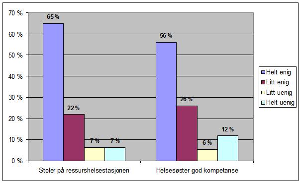 mellom sykehus og hjem for barn og foreldre, og her er majoriteten enige i at ressurshelsestasjonenes tilbud hadde bidratt til en trygg overgang, og også at helsesøster hadde vært en god støtte ved