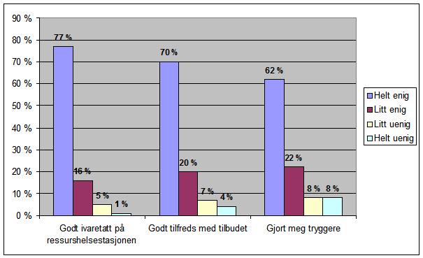 3 - tre - 3 Det er ikke kun i spørreskjemaene foreldrene gir utrykk for trygghet på helsesøsters kompetanse.