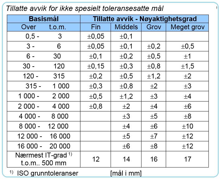 Noe ekle eksemle Geg v olese: ) Oveflekvle ) Målolese ) Tolese fo leæe og vkel mål b) Psgsolese (ISO olese) ) Geomeske olese Beegelse f fo f