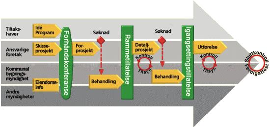 6. Planleggings- og prosjekteringsprosessen 6.