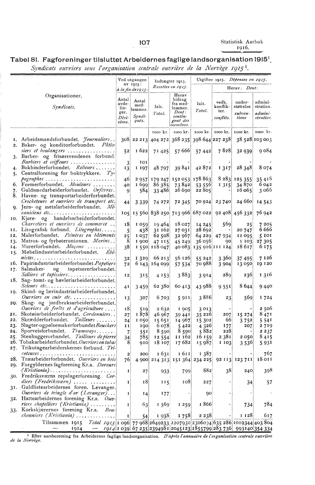 107 Statistisk Aarbok I000 kr 57 442 42 87; 178 863 53 55 6 22 805 70 924 687 022 I000 kr 7 828 317 8 283 I 315 23 740 92 408 14 245 569 28 692 64 229 47 934 36 056 90 135 916 III 124 55 242 70 988 3