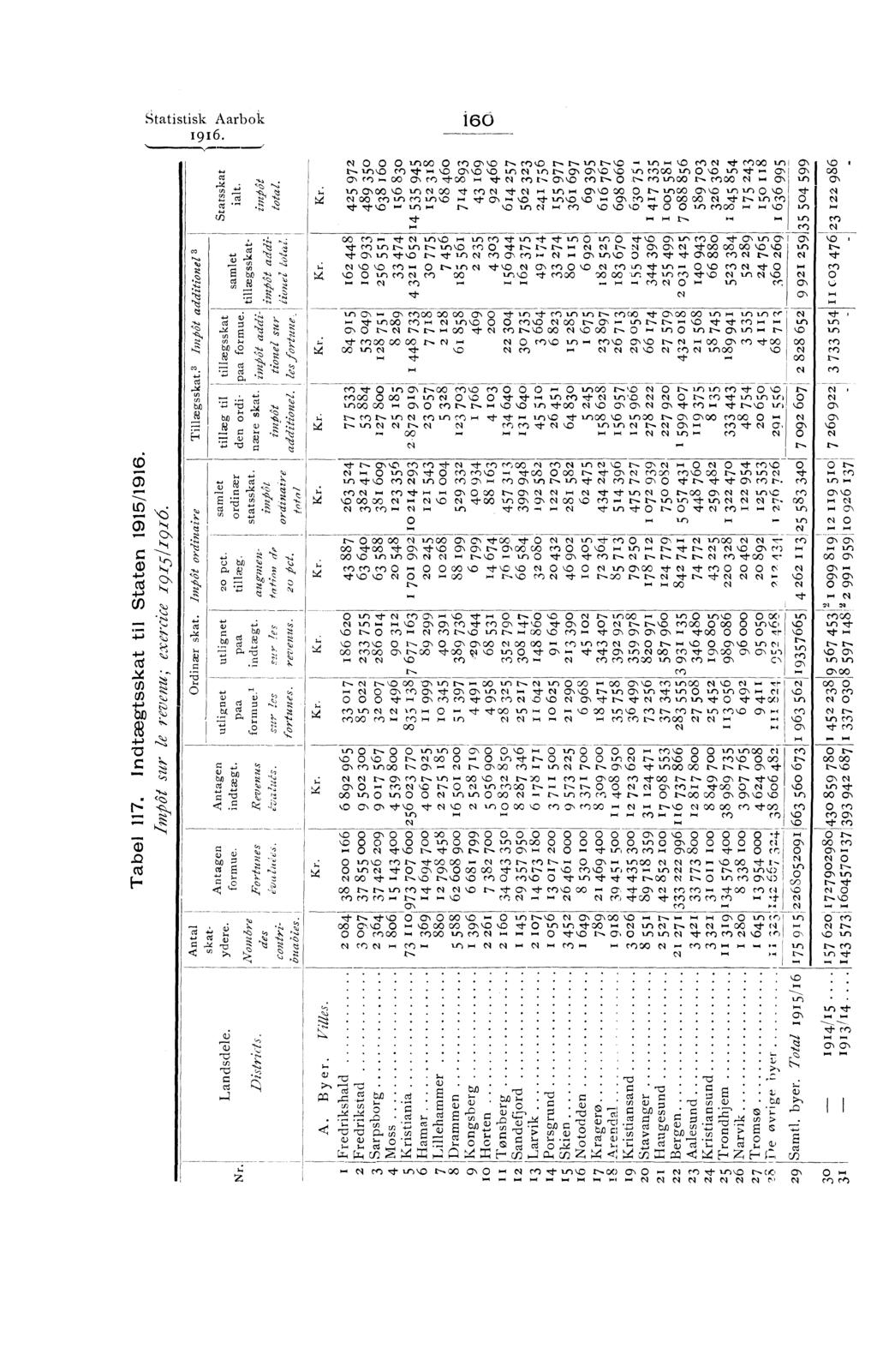 Statistisk Aarbok 160 ; ;i1 - ev 0 0 0 in oo 0 cn C s:d c-i) <0 N N t-- C -,O N c'n X in O 1/40 cl),0 0,0,0 0, 0,,c),c) oo 0 00 C en 71-00 7i CA en 0 t-- O Nen in CO 1-- en 00 N 0, in in 0, 00 SD N