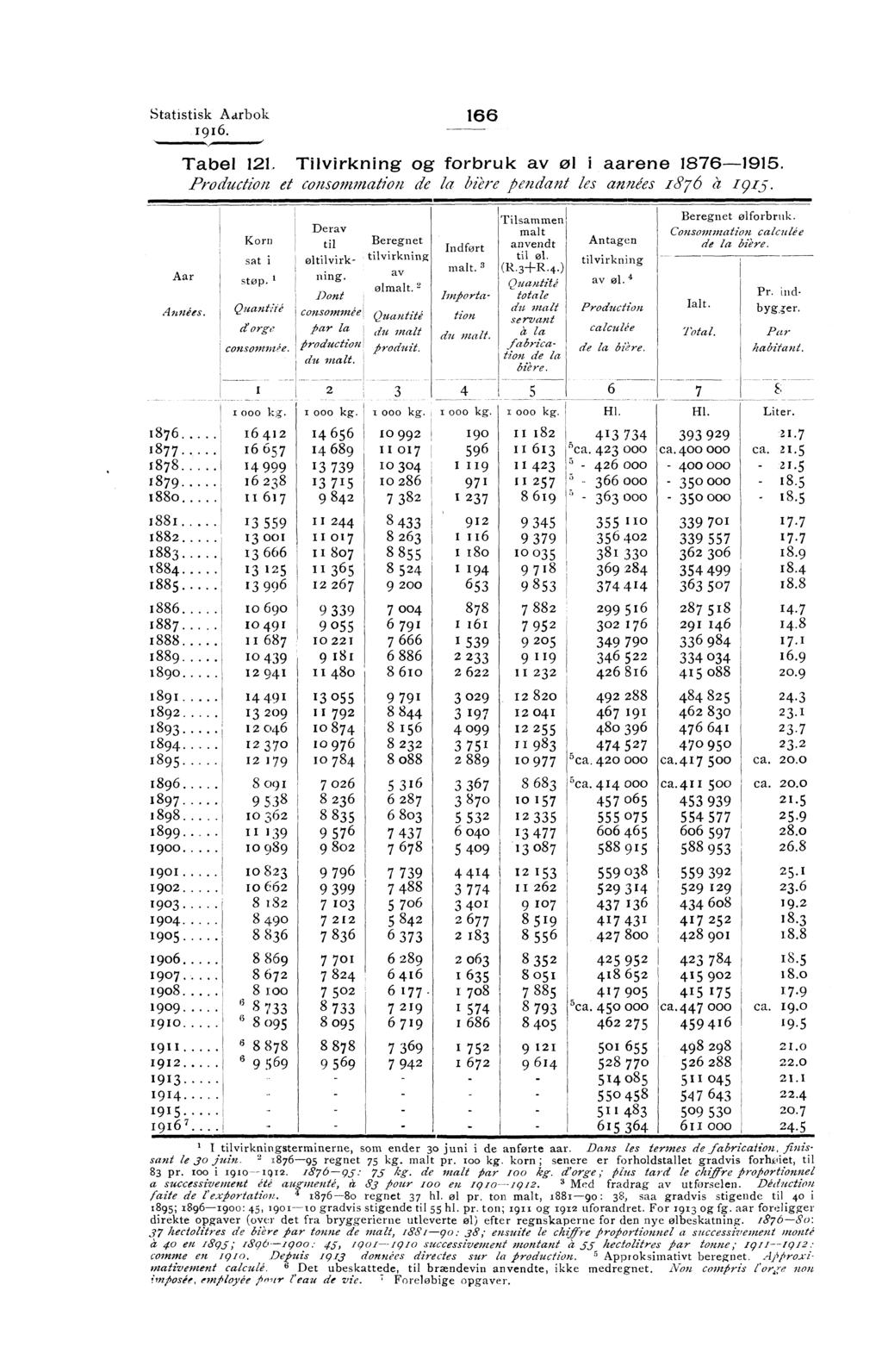 Statistisk Aarbok 166 Tabel 121 Tilvirkning og forbruk av øl i aarene 1876-1915 Production et consommation de la bière pendant les années 1876 à 1915 Aar Années Korn sat i step Qua"Cfé d orge *ir la