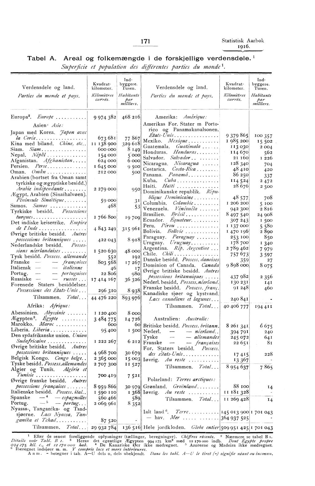 171 Statistisk Aarbok Tabel A Areal og folkemængde i de forskjellige verdensdele Superficie et _population des différentes parties du monde l Verdensdele og land Parties du monde et pays Ind