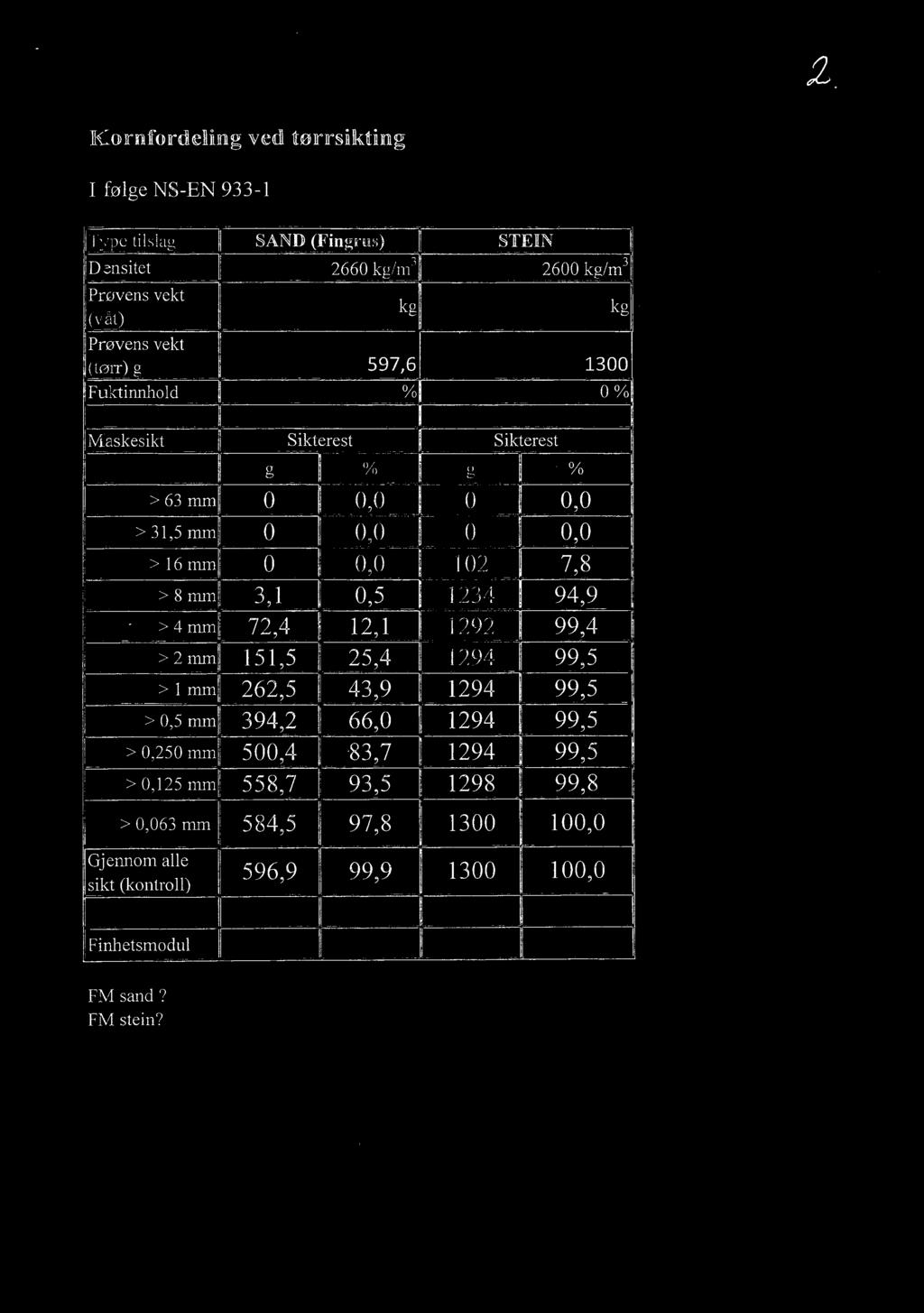 99,5 > 0,5 mm 394,2 66,0 1294 99,5 > 0,250 mm 500,4-83,7 1294 99,5 > 0,125 mm 558,7 93,5 1298 99,8