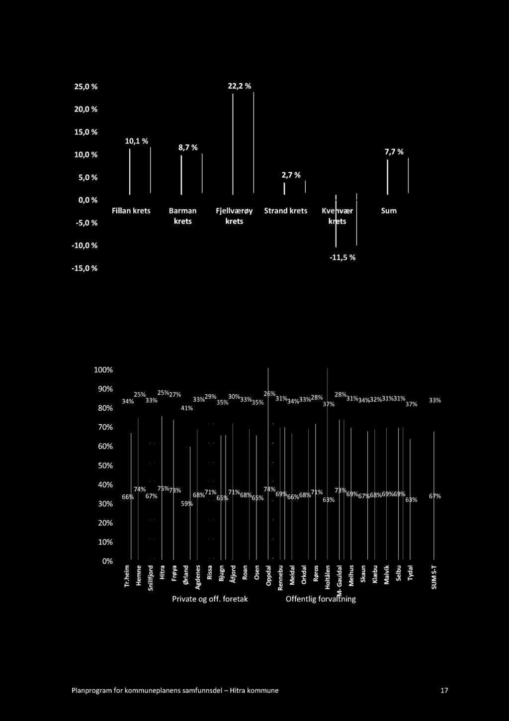 74% 68% 69%66% 65% 68% 71% 69%67% 68%69% 69% 67% 63%73% 63% 59% 20% 10% 0% im e h ṙ T e n m e H rd ilfjo S n itra H y a d s n e F rø n g n rd n rla e isa a Ø g d R ju B fjo o Å R A Private og off.