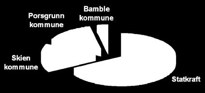 et konsern med kjernevirksomhetene samlet i de heleide