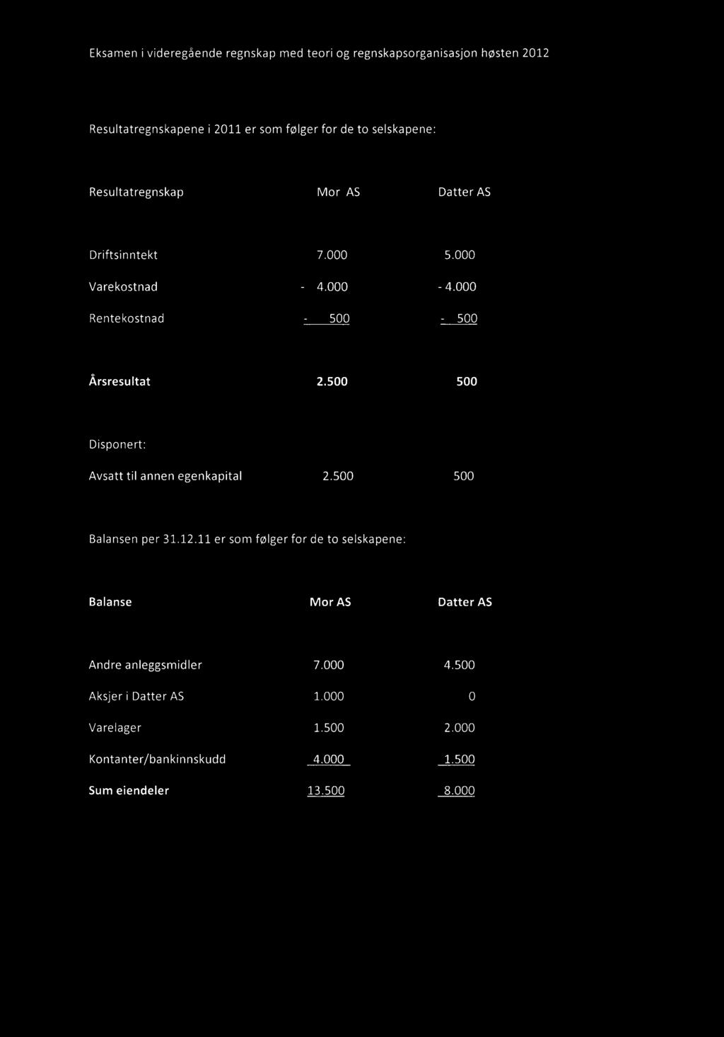 Eksamen i videregående regnskap med teori og regnskapsorganisasjon høsten 2012 Resultatregnskapene i 2011 er som følger for de to selskapene: Resultatregnskap Mor AS Datter AS Driftsinntekt 7.000 5.