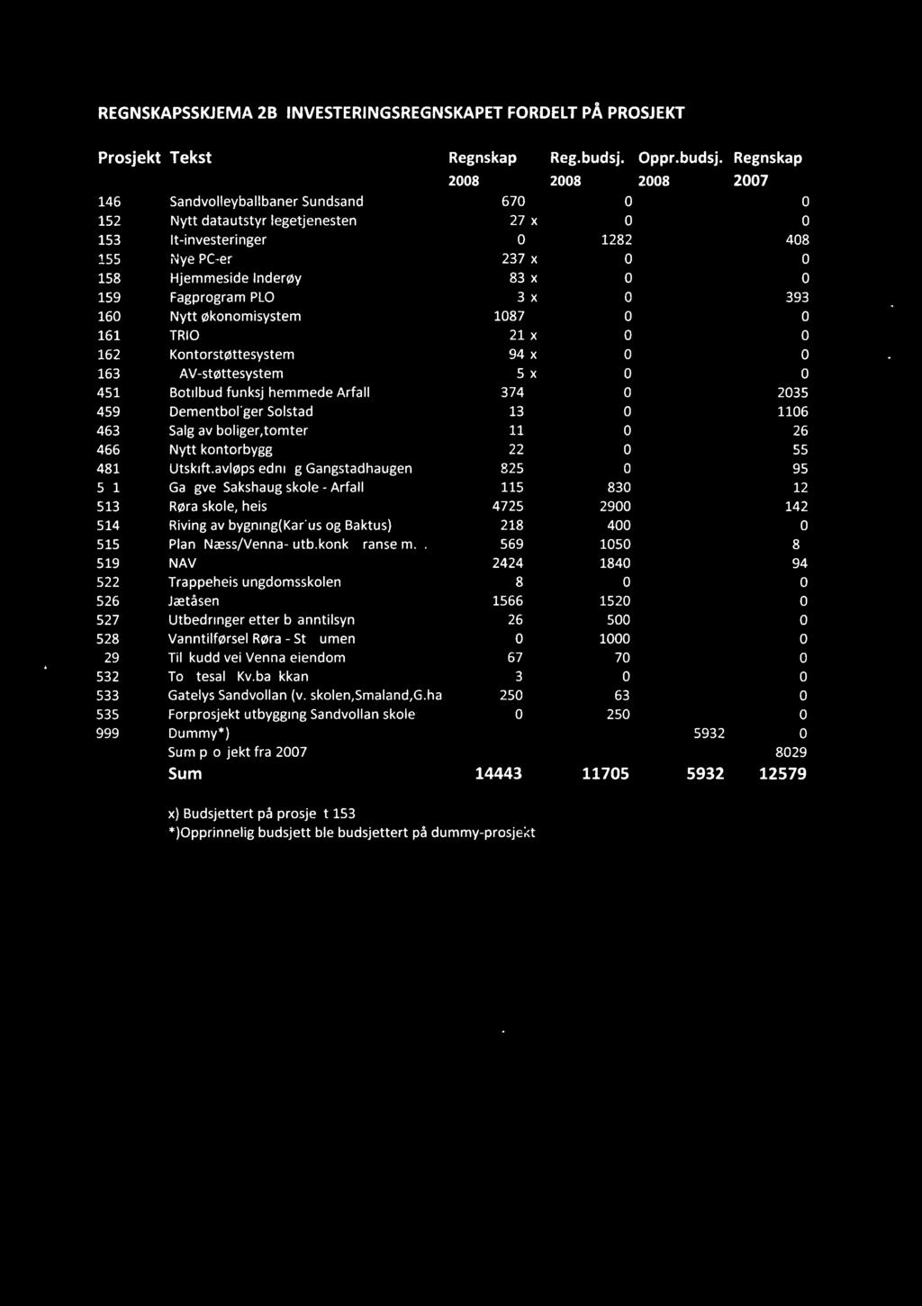 REGNSKAPSSKJEMA 2B INVESTERINGSREGNSKAPET FORDELT PÅ PROSJEKT Sum 14443 11705 5932