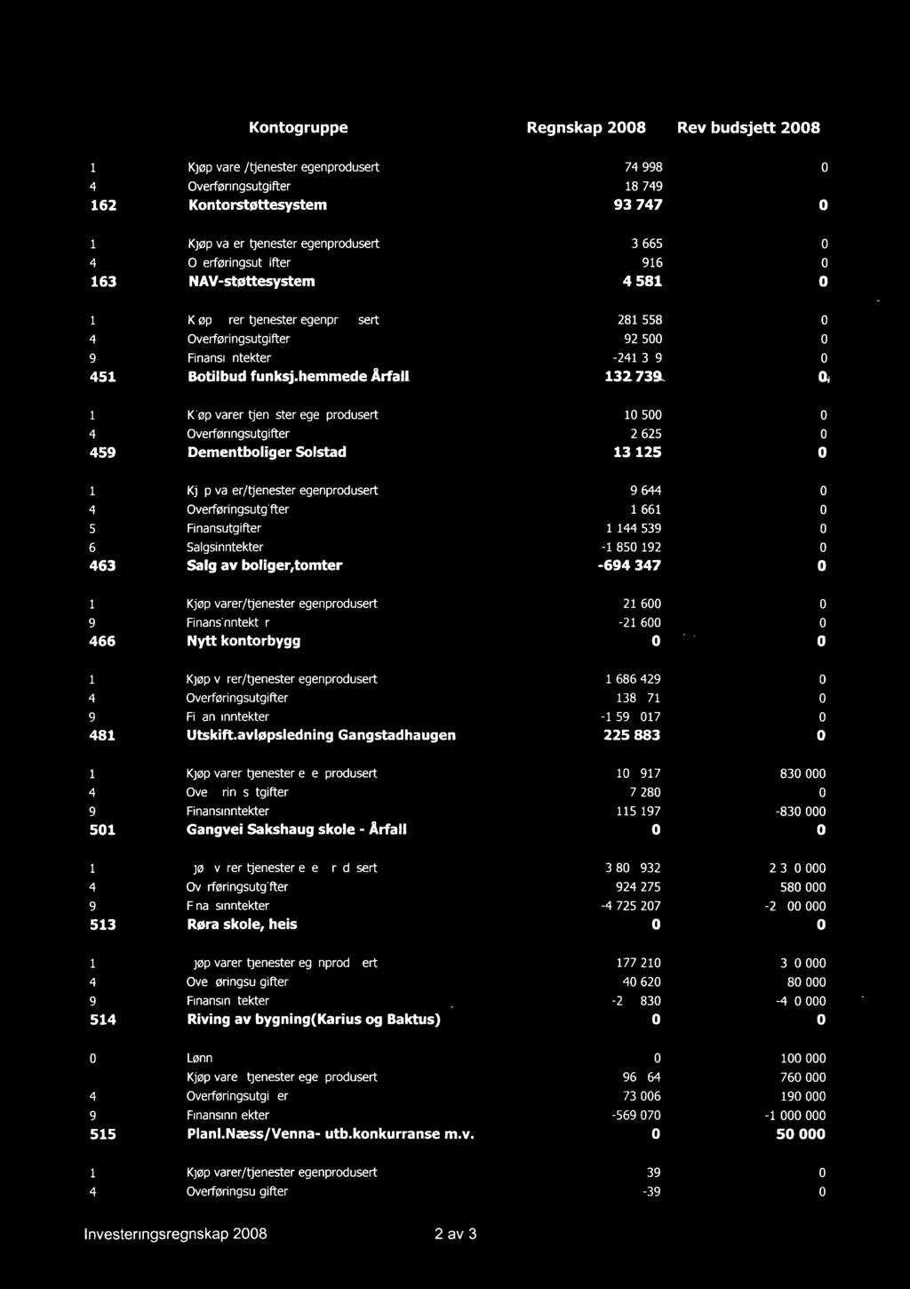 Kontogruppe 1 Kjøp varer/tjenester egenprodusert 4 Overføringsutgifter 162 Kontorstøttesystem Regnskap 2008 Rev budsjett 2008 74 998 0 18 749 0 93 747 0 1 Kjøp varer/tjenester egenprodusert 4