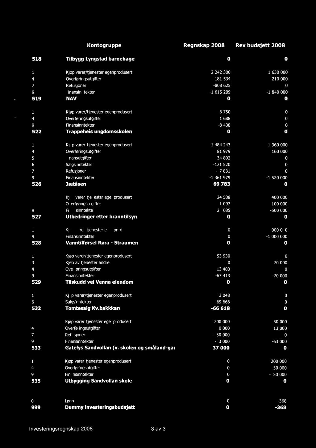 Kontogruppe Regnskap 2008 Rev budsjett 2008 Tilbygg Lyngstad barnehage 1 Kjøp varer/tjenester egenprodusert 2 242 300 1 630 000 4 Overføringsutgifter 181 534 210 000 7 Refusjoner -808 625 0 9