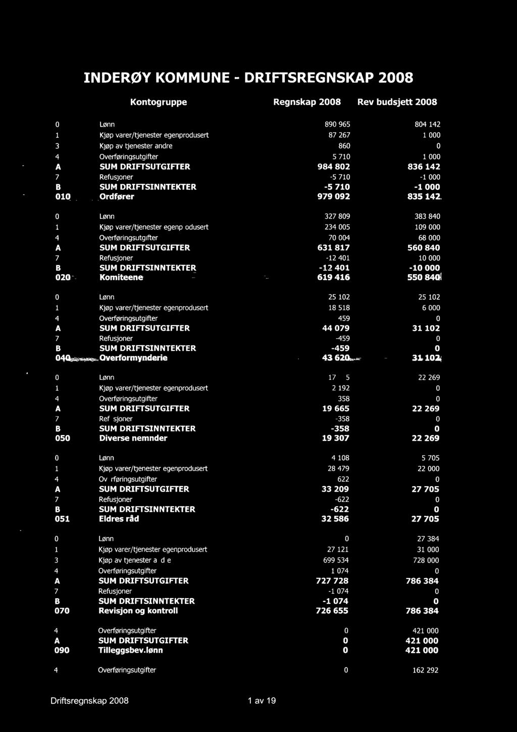 INDERØY KOMMUNE - DRIFTSREGNSKAP 2008 Kontogruppe Regnskap 2008 Rev budsjett 2008 0 Lønn 890 965 804 142 1 Kjøp varer/tjenester egenprodusert 87 267 31 000 3 Kjøp av tjenester andre 860 0 4
