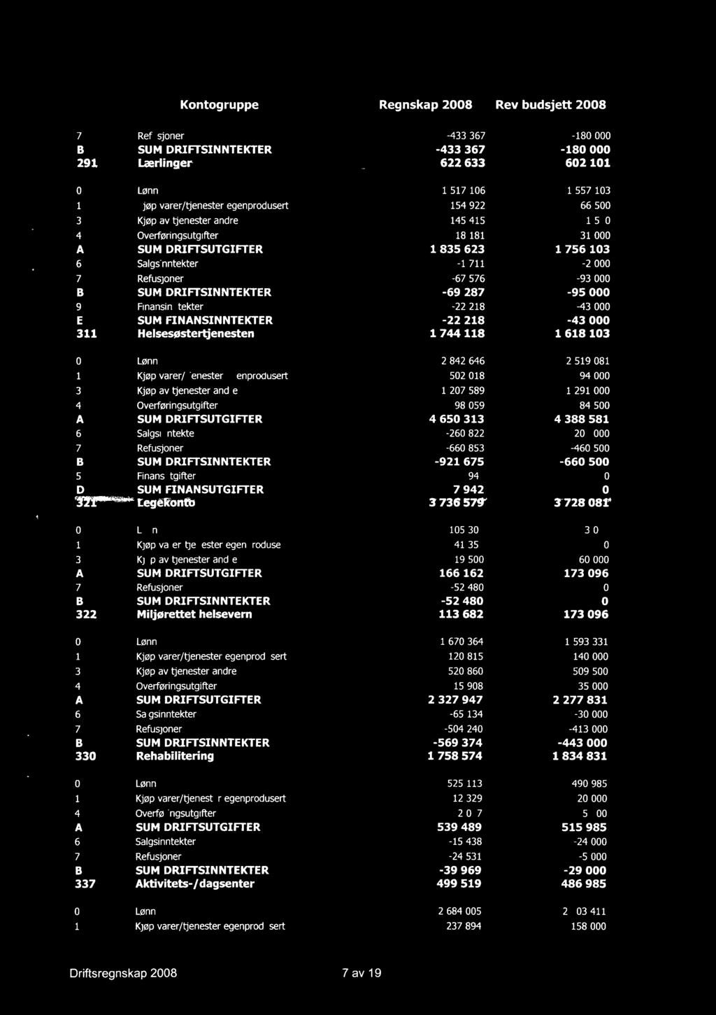Kontogruppe Regnskap 2008 Rev budsjett 2008 7 Refusjoner -433 367-180 000 B SUM DRIFTSINNTEKTER -433 367-180 000 291,,: L.