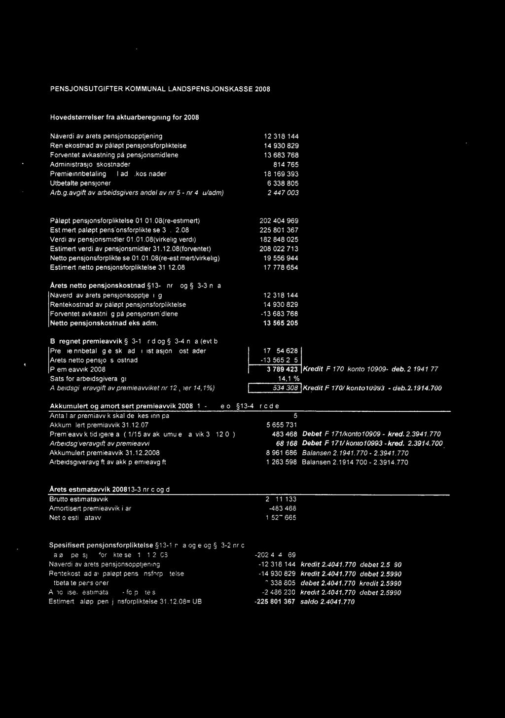 PENSJONSUTGIFTER KOMMUNAL LANOSPENSJONSKASSE 2008 Akkumulert og amortisert premieavvik 2008 13-1 nr e og 13-4 nr c,d,e Antall år premiavvik skal dekkes inn på Akkumulert premiavvik 31.12.