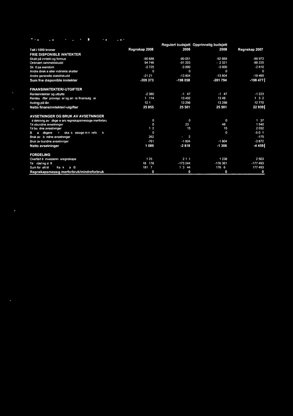 * Regulert budsjett Opprinnelig budsjett Tall i 1000 kroner Regnskap 2008 2008 2008 Regnskap 2007 FRIE DISPONIBLE INNTEKTER Skatt på inntekt og formue -90 688-90 051-92 669-88 973 Ordinært