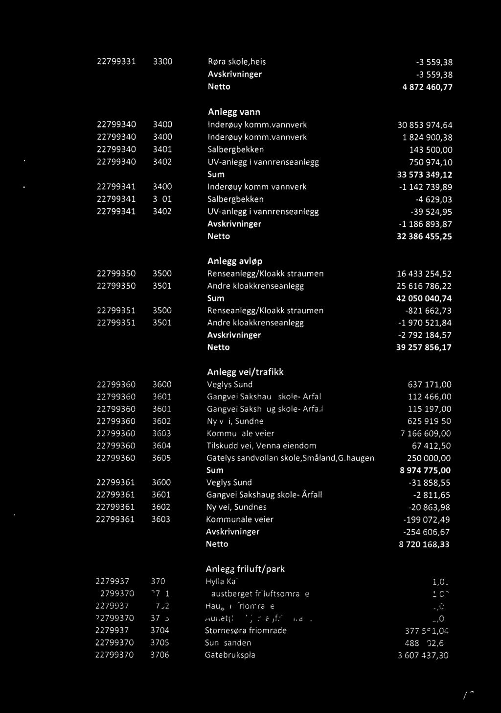 22799331 3300 Røra skole,heis -3 559,38 Avskrivninger -3 559,38 Netto 4 872 460,77 Anlegg vann 22799340 3400 Inderøuy komm.vannverk 30 853 974,64 22799340 3400 Inderøuy komm.
