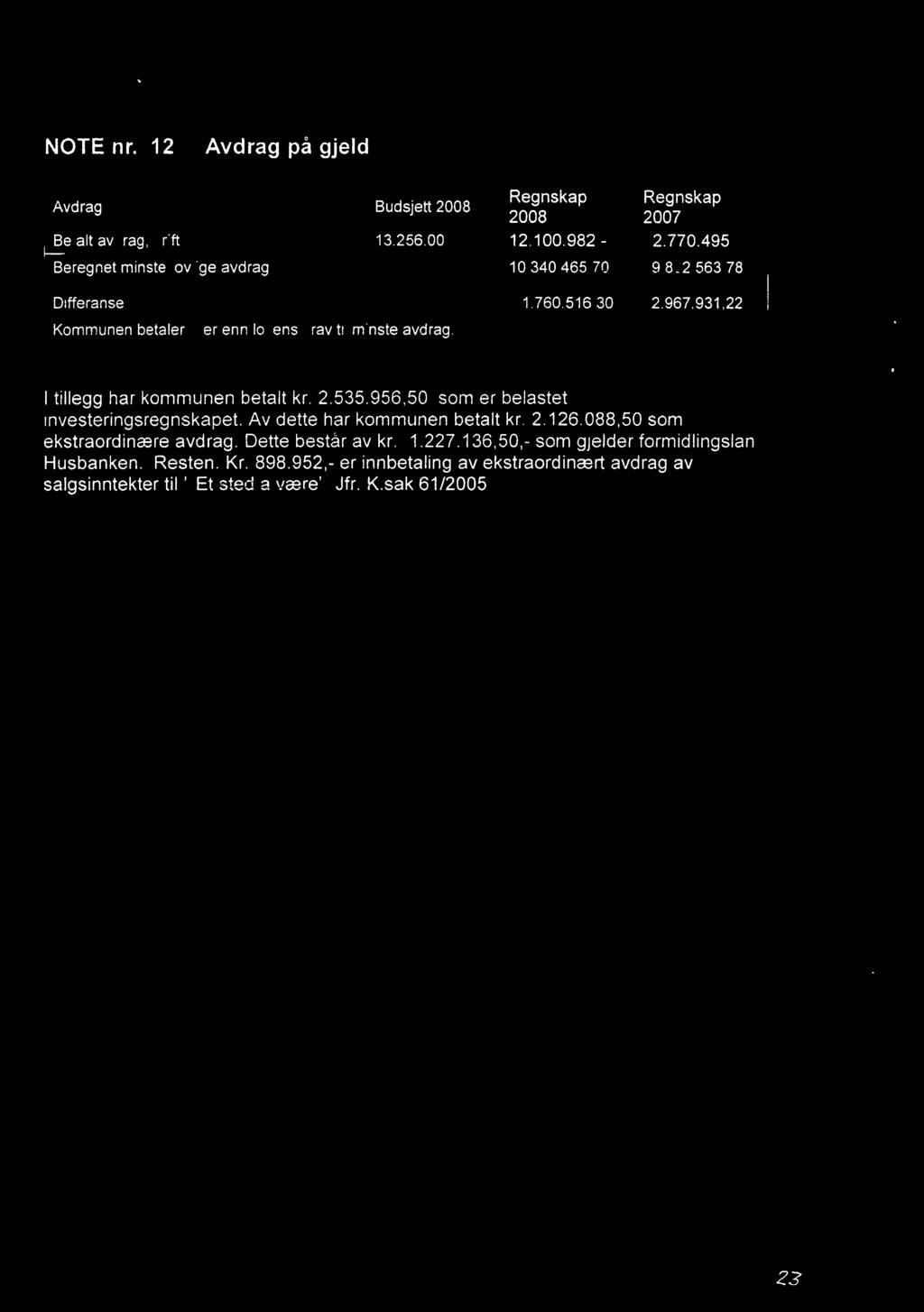 NOTE nr. 12 Avdrag på gjeld Avdrag Betalt avdrag, drift Beregnet minste lovlige avdrag Budsjett 2008 13.256.000 Regnskap 2008 12.100.982,- 10.340.46570 Regnskap I 2007 12.770.495 I 9.802.