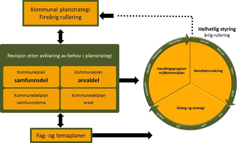 Ingress Saken handler om politisk forankring av kommunens utfordringsdokument for økonomiplanperioden 2018 2021.