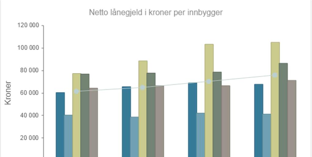 21 Tabell 6- Lånegjeld per innbygger Lånegjeld per innbygger inklusive kirke viser for 2016 en nedgang etter en jevn økning i årene før.