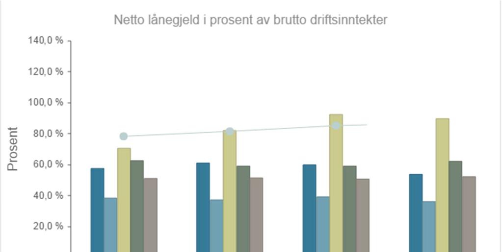 22 Tabell 7- Netto lånegjeld i