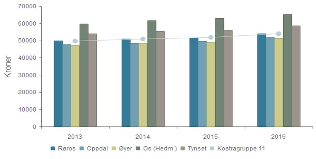 23 Tabell 8- Frie inntekter per innbygger 2013 2014 2015 2016 Røros 49 901 50 993 51 580 54 041 Oppdal 47 784 48 663 49 628 51 743 Øyer 47 161 48 529 49 180 51 379 Os (Hedm.