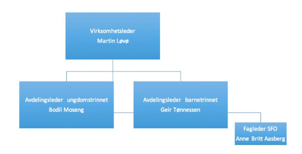 39 Kort om virksomheten Røros skole er kommunens og regionens største skole og ligger i Røros sentrum. Skolen har til sammen ca.