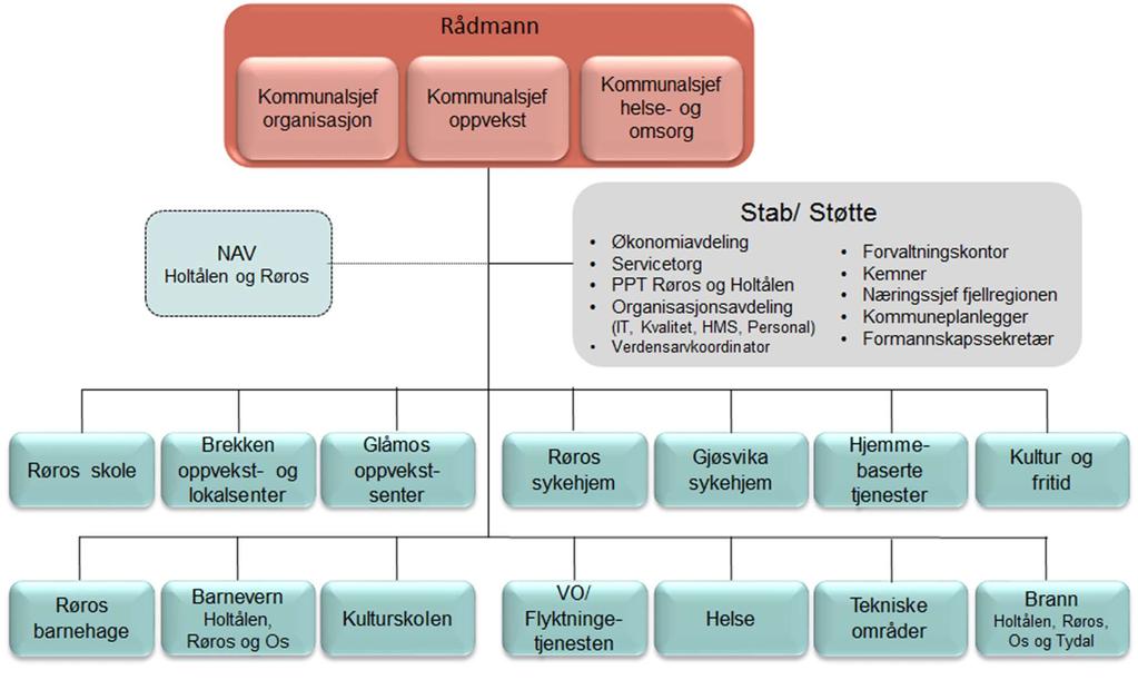 Fig. 1- Organisasjonsplan politisk nivå Fig.