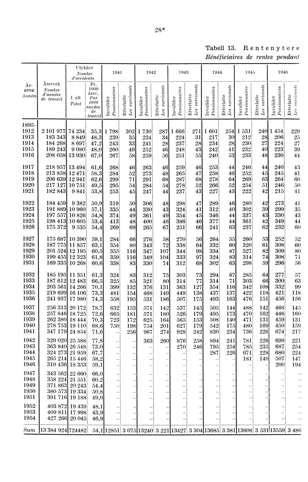 28* Årgang nnts,es Årsverk ombre d'anwes de travail Ulykker _ombre d'aecidents I alt Total Pr. 1 årsv.