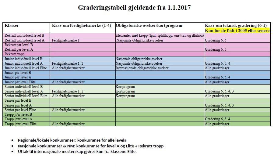 1.4 KRAV OG RETNINGSLINJER FOR KONKURRANSER 1.4.1 Innledende runde og finale skal avholdes i alle junior- og seniorkonkurranser, innledende runde kan utgå dersom påmeldingen tilsier at alle deltagere går til finale.