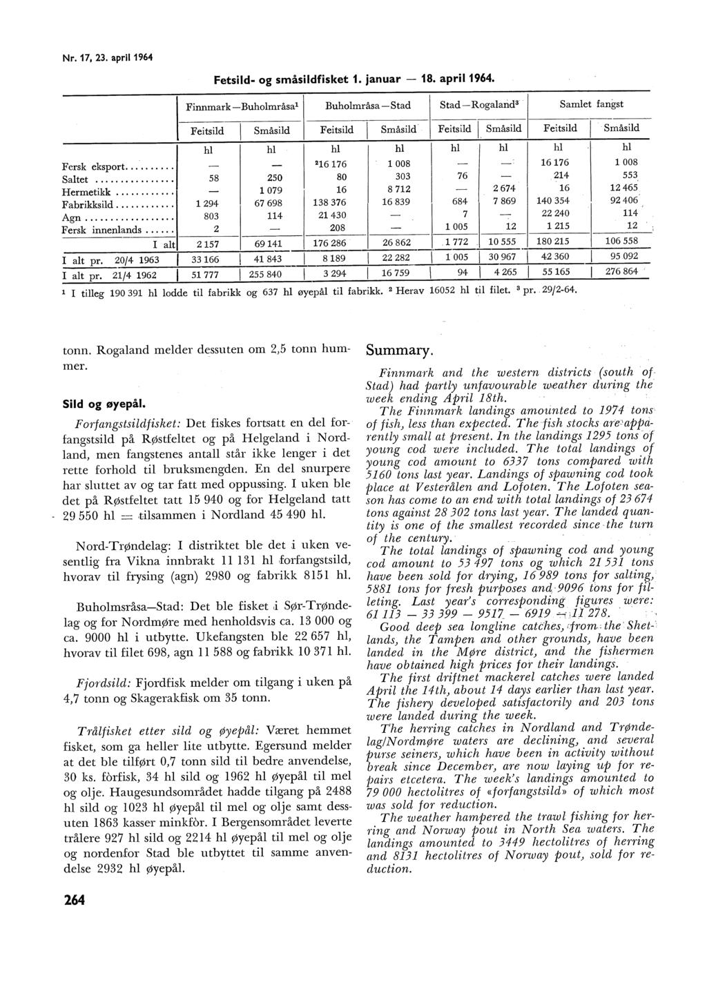 Nr. 17, 23. apri11964 Fetsid og småsidfisket 1. januar 18. apri11964. FinnmarkBuhområsa 1 Buhområsa Stad StadRogaands Samet fangst Feitsid Småsid Feitsid Småsid Feitsid.