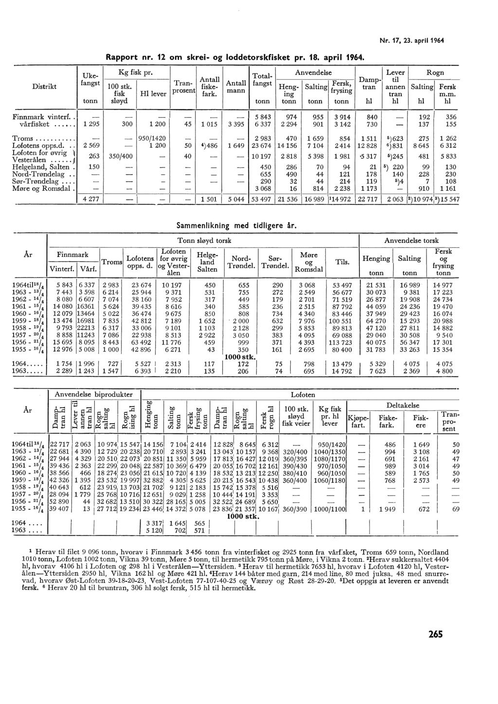 Nr. 17, 23. apri1964 Rapport nr. 12 om skrei og oddetorskfisket pr. 18. apri 1964. Distrikt F innmark vinteri.. vårfisket... T roms... L ofotens opps.d... L ofoten for øvrig \ V esteråen.