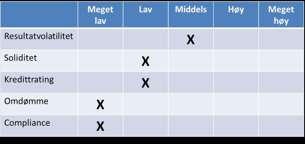 Risikotoleranse-utsagn - fiktive eksempler Område Ramme Kapitaldekning X%-poeng over regulatorisk krav LCR XXX % Største engasjement X% av ansv kapital / Max X