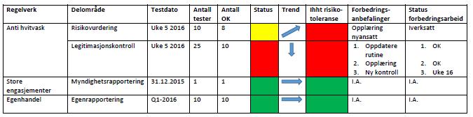 Compliance: Rapportering Regelmessig rapportering til styret, relevante