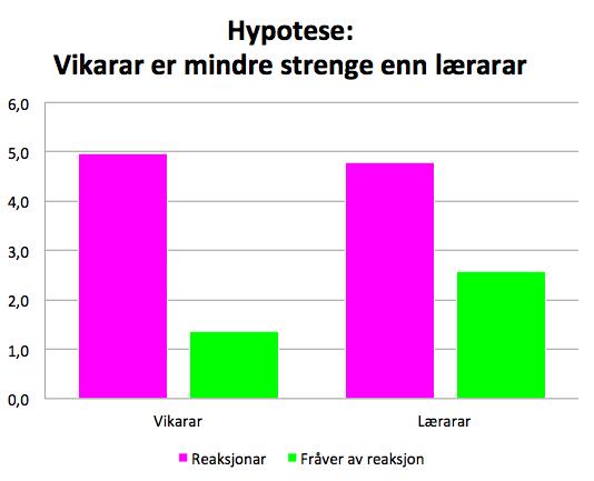 Slik vart resultata: Det ser her ut som vikarar og lærarar har omtrent like mange reaksjonar, men lærarane har fleire ting dei ikkje