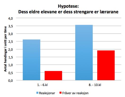 Det ser her ut som lærarane på ungdomsskulen har fleire reaksjonar, men samtidig har dei også fleire ting dei ikkje har reagert på.