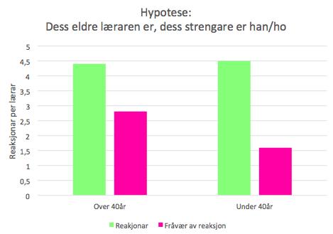 Her er det dei mannlege lærarane som absolutt har flest reaksjonar i snitt per time, men dei har også flest gongar dei ikkje har