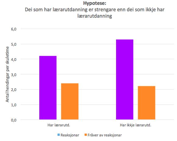 Igjen ser det ut som hypotesen ikkje stemmer. Dei som ikkje har lærarutdanning har fleire reaksjonar enn dei som har lærarutdanning. Og dei har også færre hendingar som dei ikkje har reagert på.