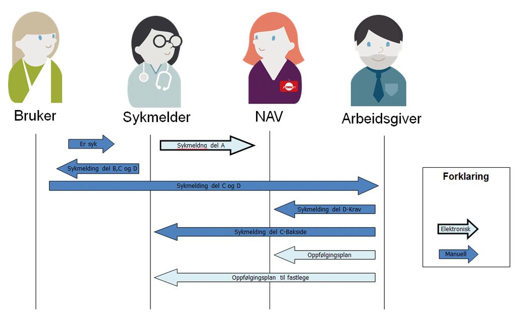 7 av 51 2.1 Kommunikasjon i sykefraværsløpet Papir Nedenfor er dagens papirbaserte løsning for kommunikasjon i sykefraværsløpet illustrert.