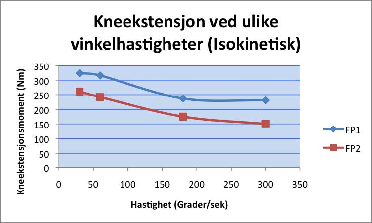 2.5.4. ISOKINETISK OG ISOMETRISK STYRKE Figur 1: Viser kneekstensjonsmoment under isokinetisk muskelarbeid ved ulike vinkelgrader (- 30, 0, 30, 60, 180 og 300 /s).