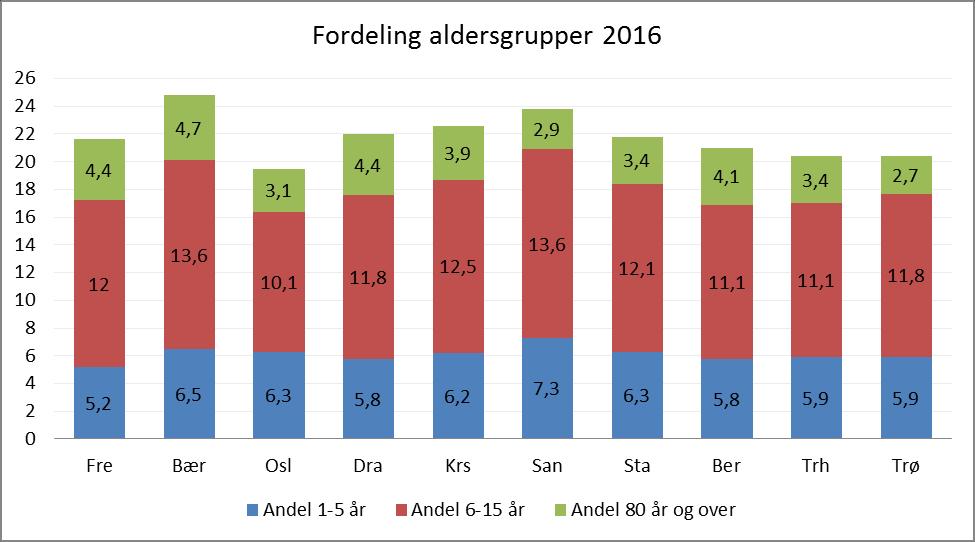 Indikator konsern Snitt ASSS Lavest ASSS Høyest ASSS Korrigerte brutto driftsutgifter til kommunal eiendomsforvaltning per m2 1 259 918 1 581 Sum brutto driftsutgifter eks avskr per kvm eiet bygg 844