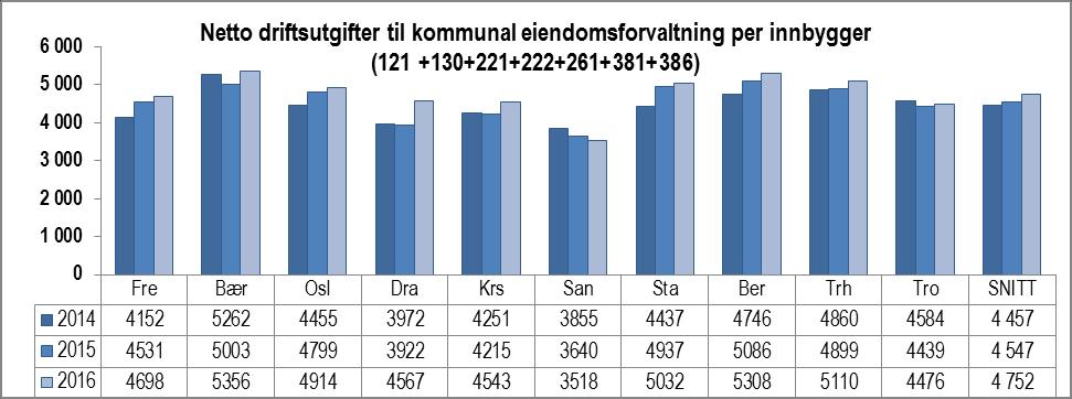 Figur 185 Netto driftsutgifter per innbygger som ble brukt til eiendomsforvaltning i treårsperiode Netto driftsutgifter til kommunal eiendomsforvaltning pr innbygger viser hva man faktisk bruker på