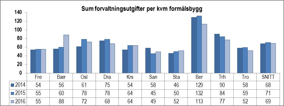 Utgifter til forvaltning av hele eiendomsmassen fremkommer i KOSTRA-funksjon 121. Kvaliteten på disse nøkkeltallene er langt bedre nå enn tidligere år.