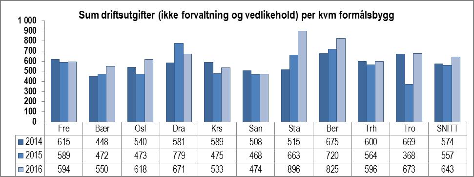 Nøkkeltallene inneholder, i tillegg til administrasjonsutgifter for bygg, forsikringer av bygningsmassen og her kan det være store forskjeller.